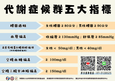 代謝症候群五大指標圖片